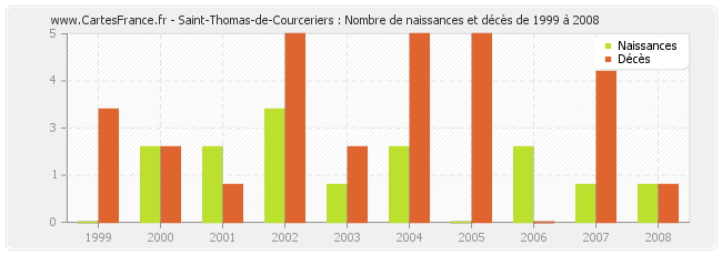 Saint-Thomas-de-Courceriers : Nombre de naissances et décès de 1999 à 2008