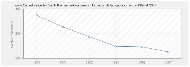 Population Saint-Thomas-de-Courceriers