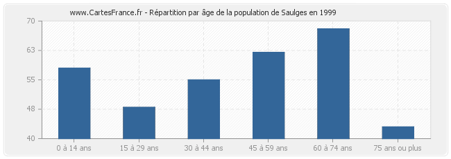 Répartition par âge de la population de Saulges en 1999