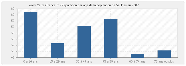 Répartition par âge de la population de Saulges en 2007
