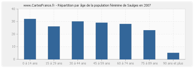 Répartition par âge de la population féminine de Saulges en 2007