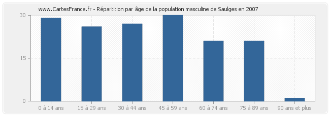 Répartition par âge de la population masculine de Saulges en 2007