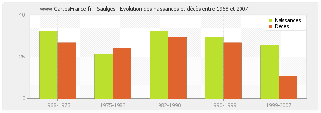 Saulges : Evolution des naissances et décès entre 1968 et 2007