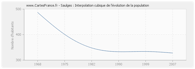 Saulges : Interpolation cubique de l'évolution de la population