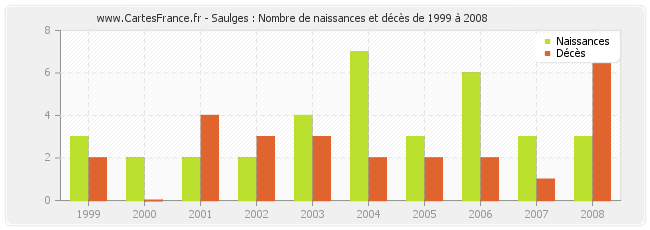 Saulges : Nombre de naissances et décès de 1999 à 2008