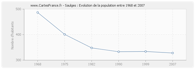 Population Saulges