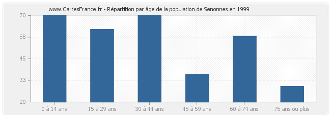 Répartition par âge de la population de Senonnes en 1999