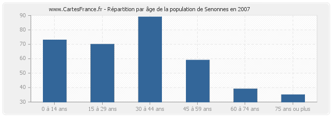 Répartition par âge de la population de Senonnes en 2007