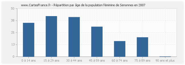 Répartition par âge de la population féminine de Senonnes en 2007