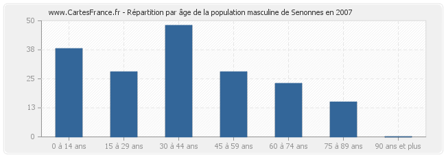 Répartition par âge de la population masculine de Senonnes en 2007
