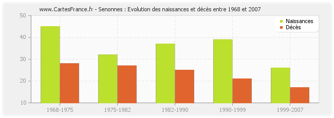 Senonnes : Evolution des naissances et décès entre 1968 et 2007