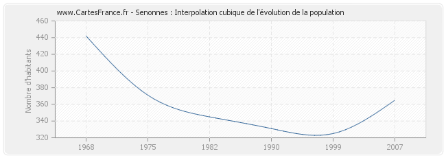 Senonnes : Interpolation cubique de l'évolution de la population