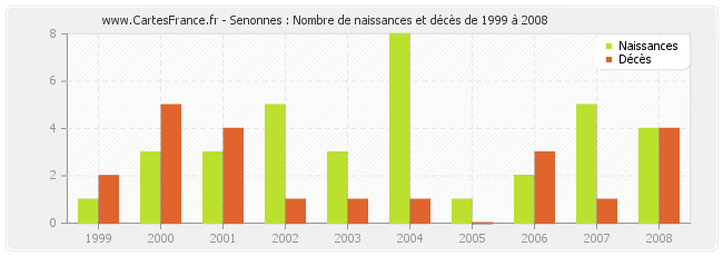 Senonnes : Nombre de naissances et décès de 1999 à 2008