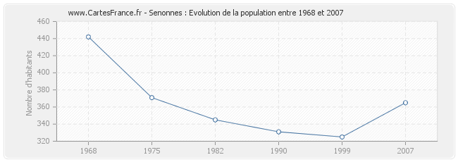 Population Senonnes