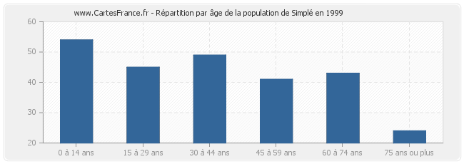 Répartition par âge de la population de Simplé en 1999