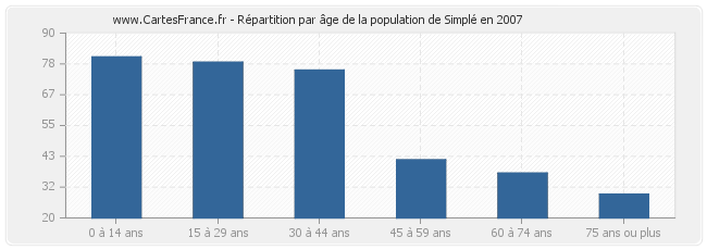 Répartition par âge de la population de Simplé en 2007