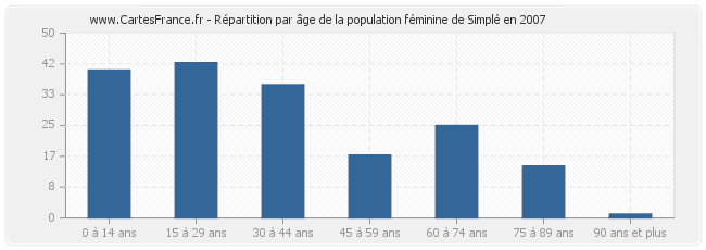 Répartition par âge de la population féminine de Simplé en 2007