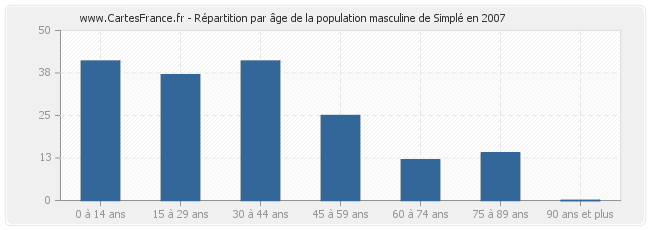 Répartition par âge de la population masculine de Simplé en 2007