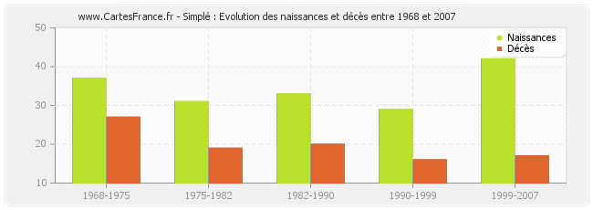 Simplé : Evolution des naissances et décès entre 1968 et 2007