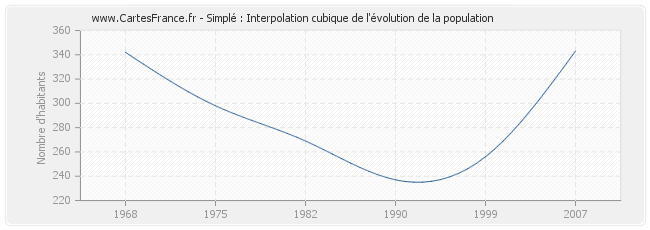 Simplé : Interpolation cubique de l'évolution de la population
