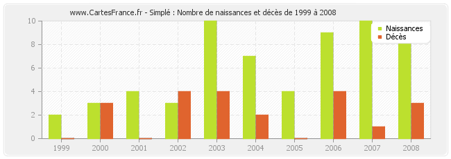Simplé : Nombre de naissances et décès de 1999 à 2008