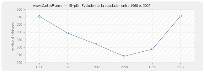 Population Simplé
