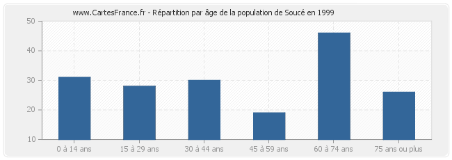 Répartition par âge de la population de Soucé en 1999