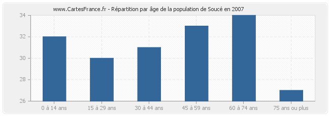 Répartition par âge de la population de Soucé en 2007