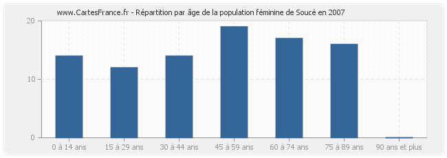Répartition par âge de la population féminine de Soucé en 2007