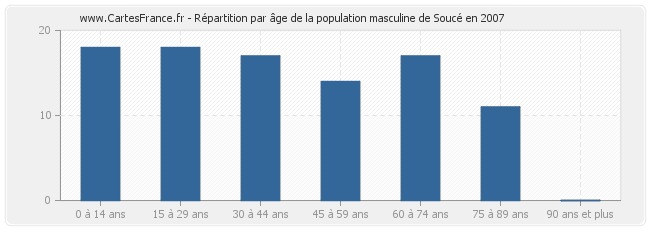 Répartition par âge de la population masculine de Soucé en 2007