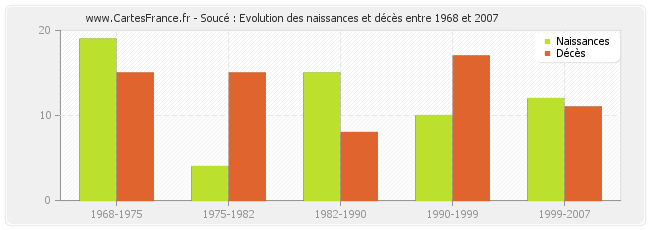 Soucé : Evolution des naissances et décès entre 1968 et 2007
