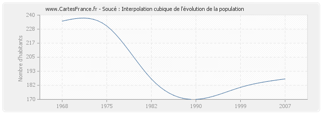 Soucé : Interpolation cubique de l'évolution de la population