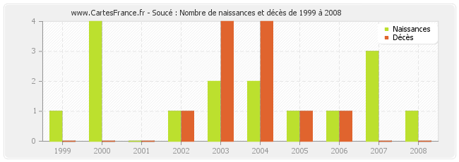 Soucé : Nombre de naissances et décès de 1999 à 2008
