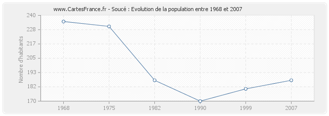Population Soucé