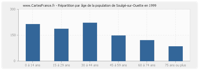 Répartition par âge de la population de Soulgé-sur-Ouette en 1999
