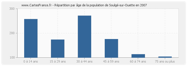 Répartition par âge de la population de Soulgé-sur-Ouette en 2007