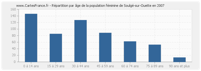 Répartition par âge de la population féminine de Soulgé-sur-Ouette en 2007