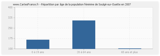 Répartition par âge de la population féminine de Soulgé-sur-Ouette en 2007