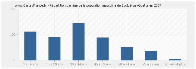 Répartition par âge de la population masculine de Soulgé-sur-Ouette en 2007