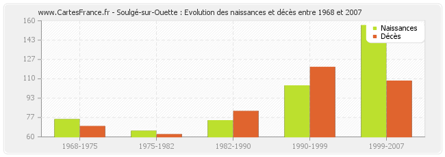 Soulgé-sur-Ouette : Evolution des naissances et décès entre 1968 et 2007