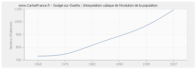 Soulgé-sur-Ouette : Interpolation cubique de l'évolution de la population