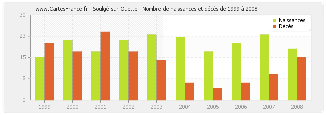Soulgé-sur-Ouette : Nombre de naissances et décès de 1999 à 2008
