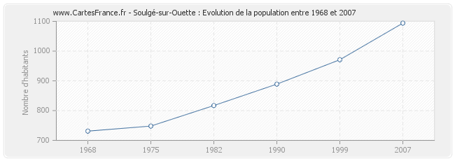 Population Soulgé-sur-Ouette