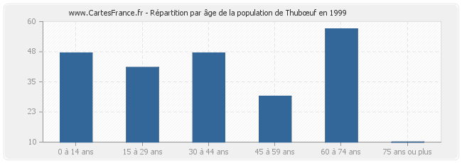 Répartition par âge de la population de Thubœuf en 1999
