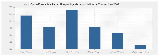 Répartition par âge de la population de Thubœuf en 2007