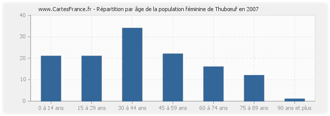 Répartition par âge de la population féminine de Thubœuf en 2007