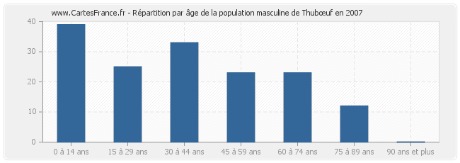 Répartition par âge de la population masculine de Thubœuf en 2007