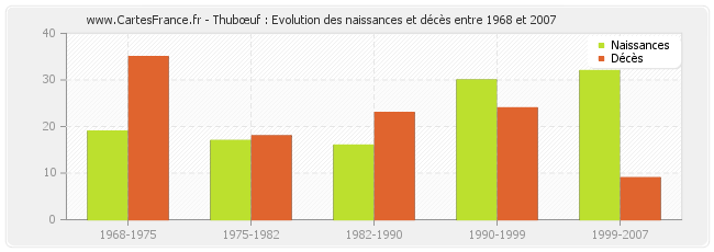 Thubœuf : Evolution des naissances et décès entre 1968 et 2007