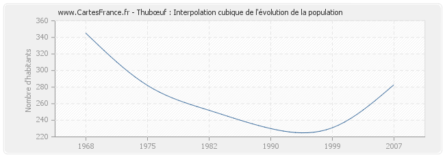 Thubœuf : Interpolation cubique de l'évolution de la population