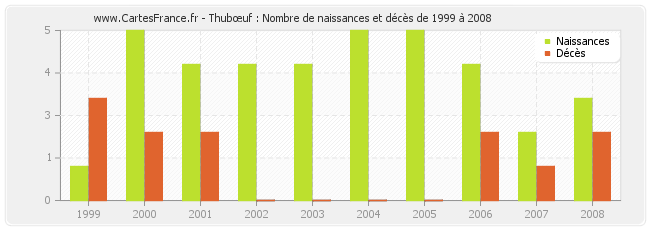 Thubœuf : Nombre de naissances et décès de 1999 à 2008